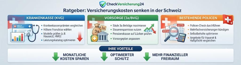 Infografik Versicherungskosten senken Schweiz zur Senkung von Versicherungskosten in der Schweiz: Tipps zu Krankenkasse, Vorsorge (3a/BVG) und bestehenden Policen.